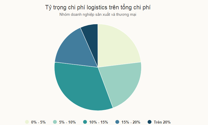 Báo cáo Logistics Việt Nam 2023