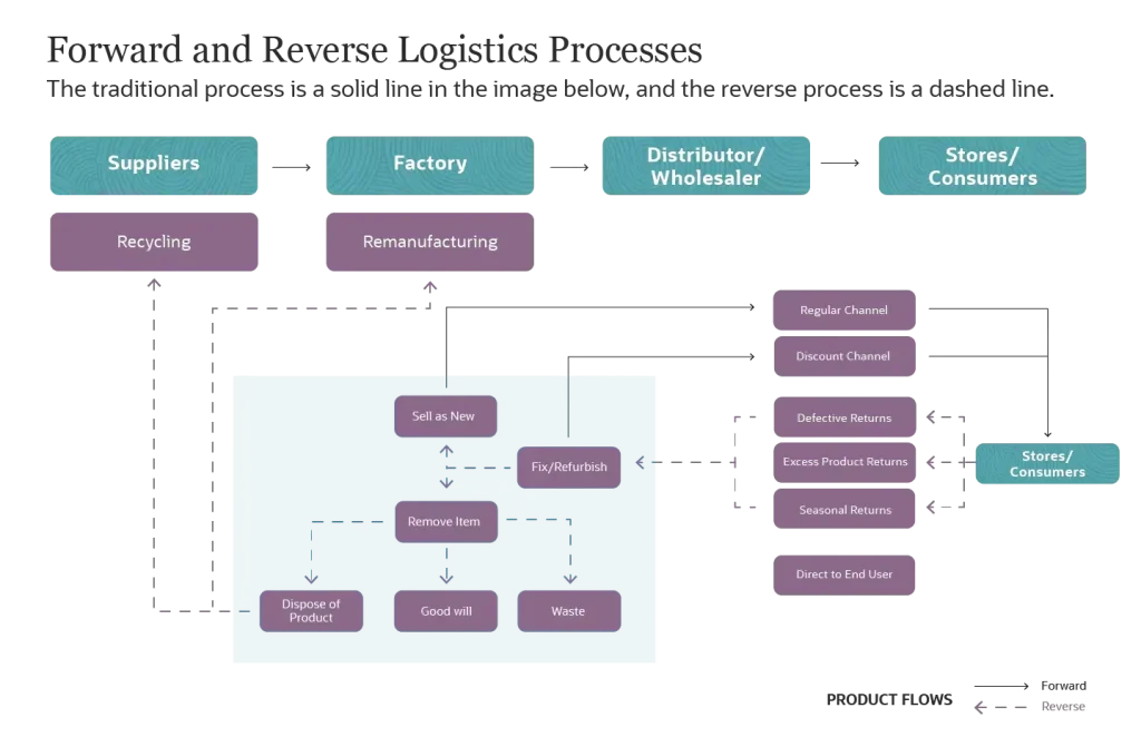 Forward Logistics đề cập đến quá trình vận chuyển hàng hóa từ điểm sản xuất đến người tiêu dùng cuối cùng, trong khi hậu cần ngược liên quan đến hành trình của sản phẩm từ khách hàng quay trở lại người bán hoặc nhà sản xuất để trả lại, tái chế hoặc thải bỏ.