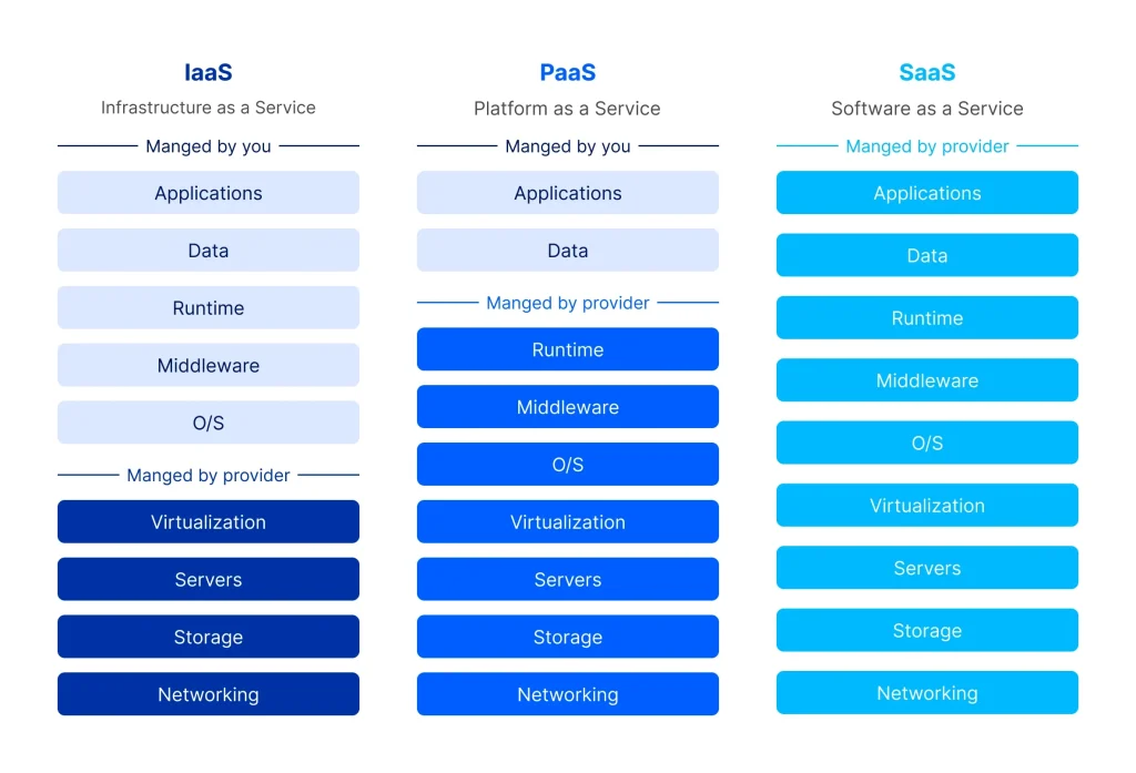 Sự khác biệt chính giữa IaaS, PaaS và SaaS